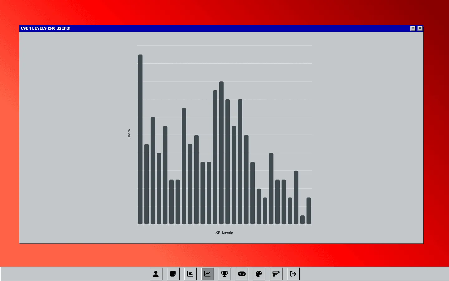 The user-levels window at full size, a bar chart of how many users sit at each level.